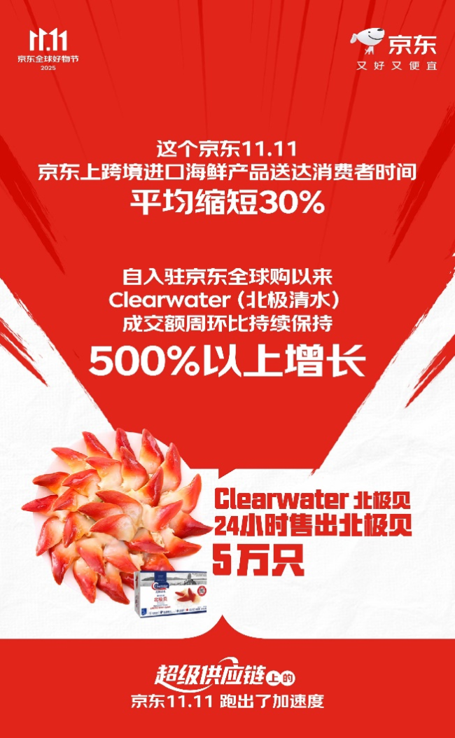下单用户数增长超117% 订单量增长超125% “超级供应链”上的京东11.11跑出加速度