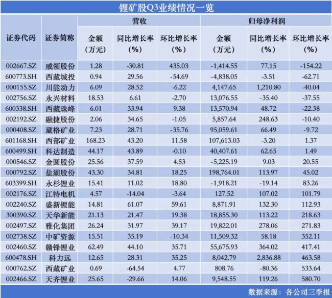 锂盐三季报：锂价修复带暖业绩和股价，基金却集体趁涨离场