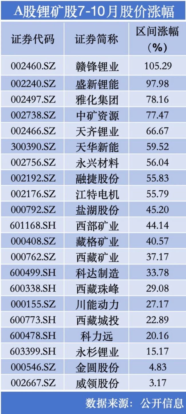 锂盐三季报：锂价修复带暖业绩和股价，基金却集体趁涨离场