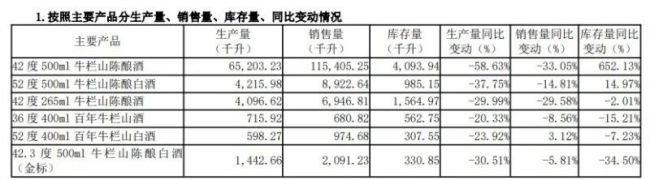 顺鑫农业三季度再现亏损 “光瓶酒之王”牛栏山为何卖不动了！