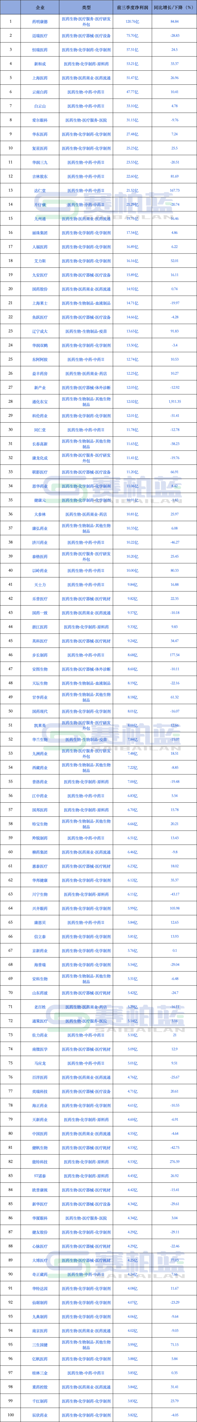 最赚钱的100家医药企业来了(附名单)