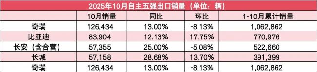自主5强10月销量:吉利破30万,长城涨超20%,比亚迪第一但下滑