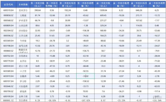 19家白酒上市公司2025年三季报一览   数据来源：上市公告财报