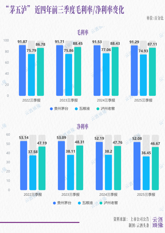 守住利润率，是白酒三期叠加下的韧性考验