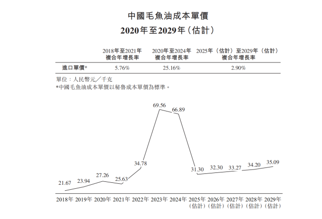 “鱼油王”禹王生物冲港股，能补话语权短板？