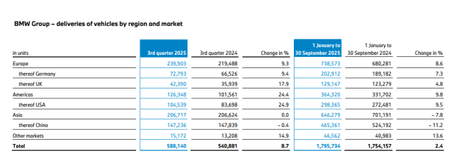 下调四季度中国销量目标!宝马在华将小规模裁员,重组经销商渠道