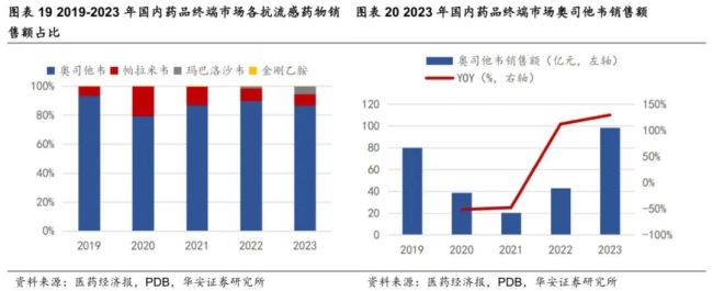 国内抗流感药市场分类及销售情况   图源：华安证券