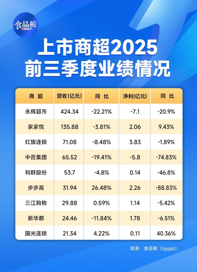 零售行业冰火两重天：胖东来豪取200亿，这些商超却亏麻了！
