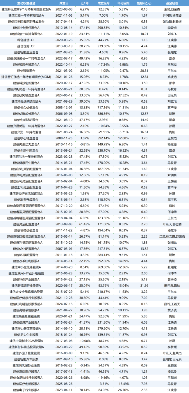 权益颓势难掩，建信基金“独立性”存疑