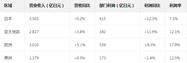 589亿元!三得利最新业绩曝光,无糖茶卖不动了,开卷养生水?