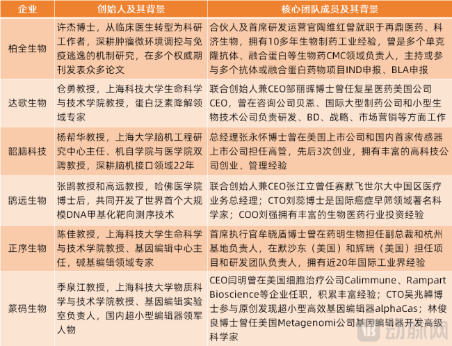 （部分教授创办企业的创始团队情况）