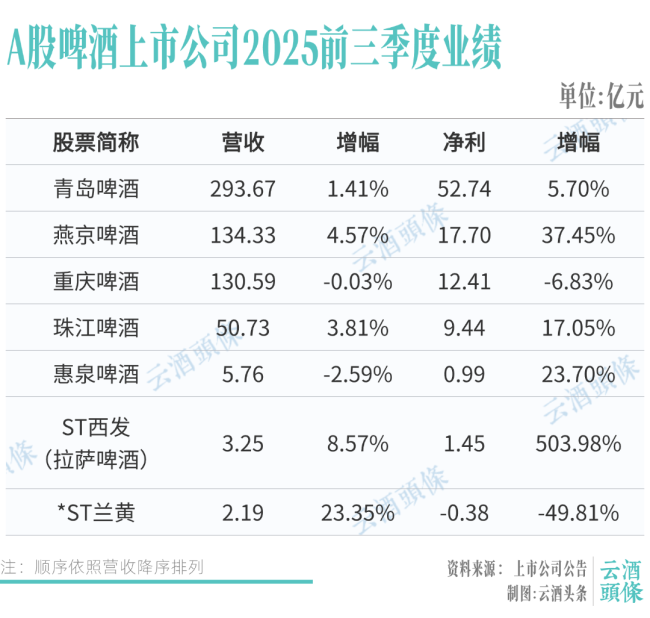 营收净利“五增两降”，啤酒板块分化有何不同？