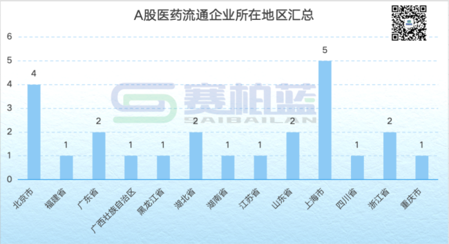 大型药商最新功绩比拼！上药、九有通、重药控股...