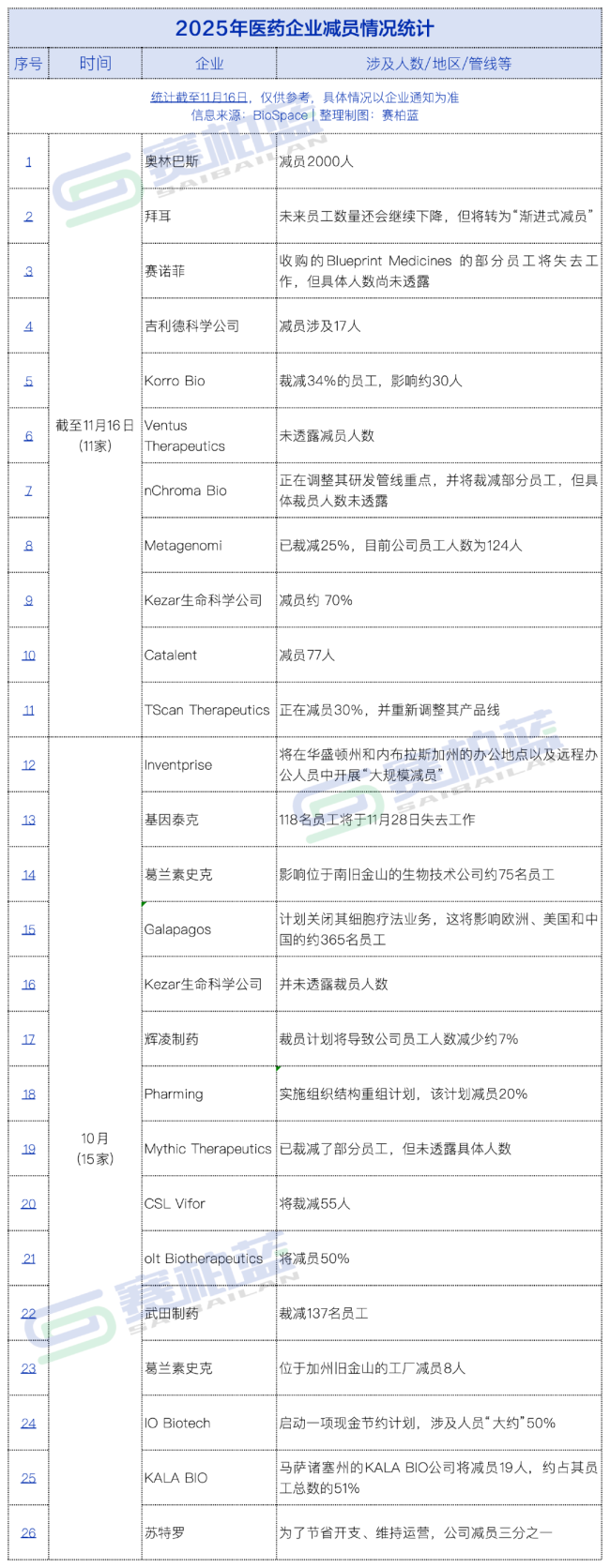 一医药企业,减员2000人
