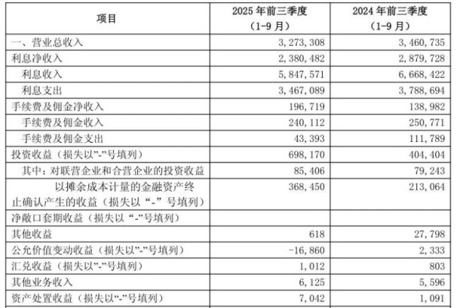 紫金银行掉队!息差持续收窄 资产质量承压 三季度业绩加速下滑
