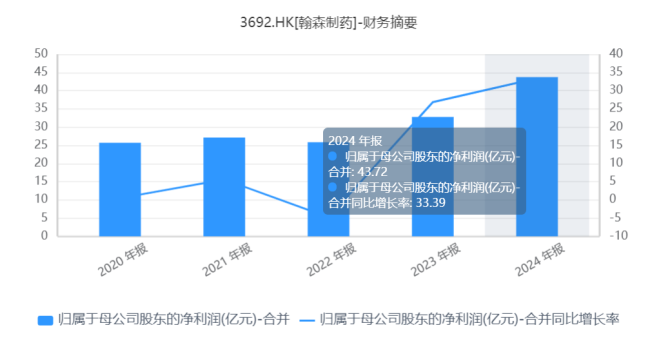 翰森制药，如何跨越“三重门”？