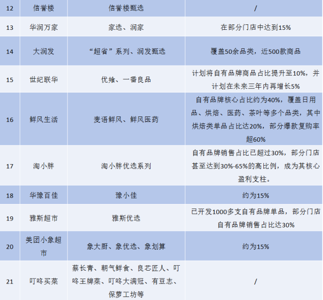 30家商超猖獗抢滩“自有品牌”，赢家不啻胖东来！