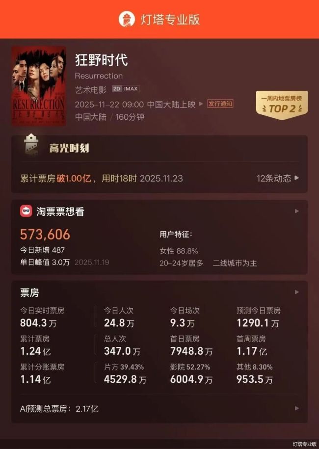 排片第一却被吐槽“看不懂”，易烊千玺主演《狂野时代》，口碑两极分化