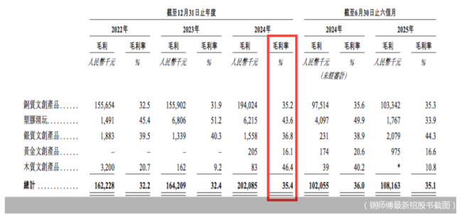 铜师傅再冲IPO：铜质文创龙头的资本突围与增长焦虑