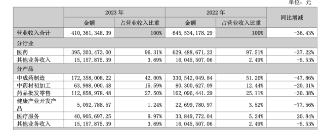截图来源:太安堂2023年年报