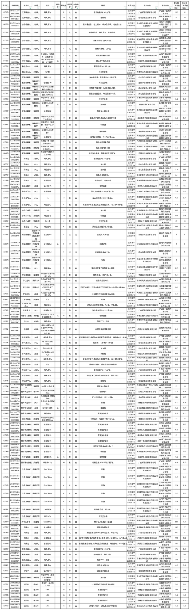 价格问题，1125个中成药被点名！
