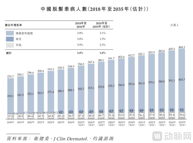 防脱第一股要来了！57%市占率撑起14亿营收