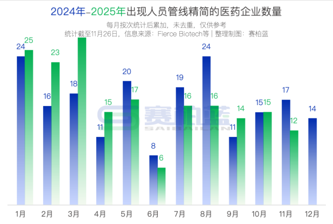 医药巨头大减员!