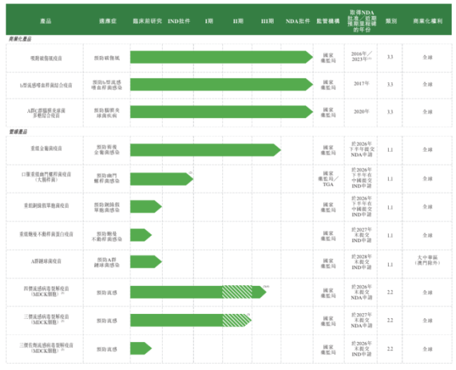 欧林生物在研管线情况