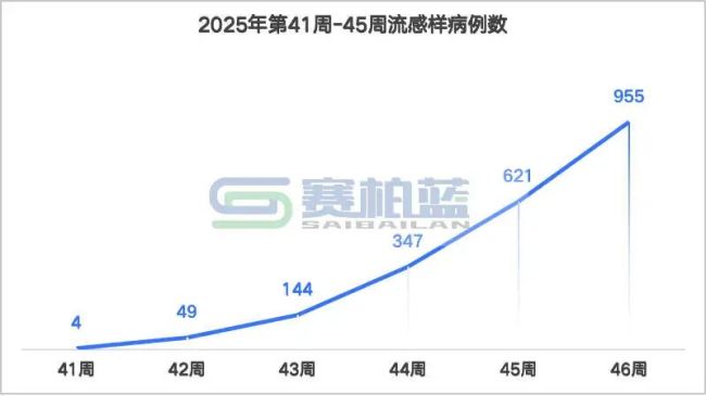 流感高发,这些药销量暴涨