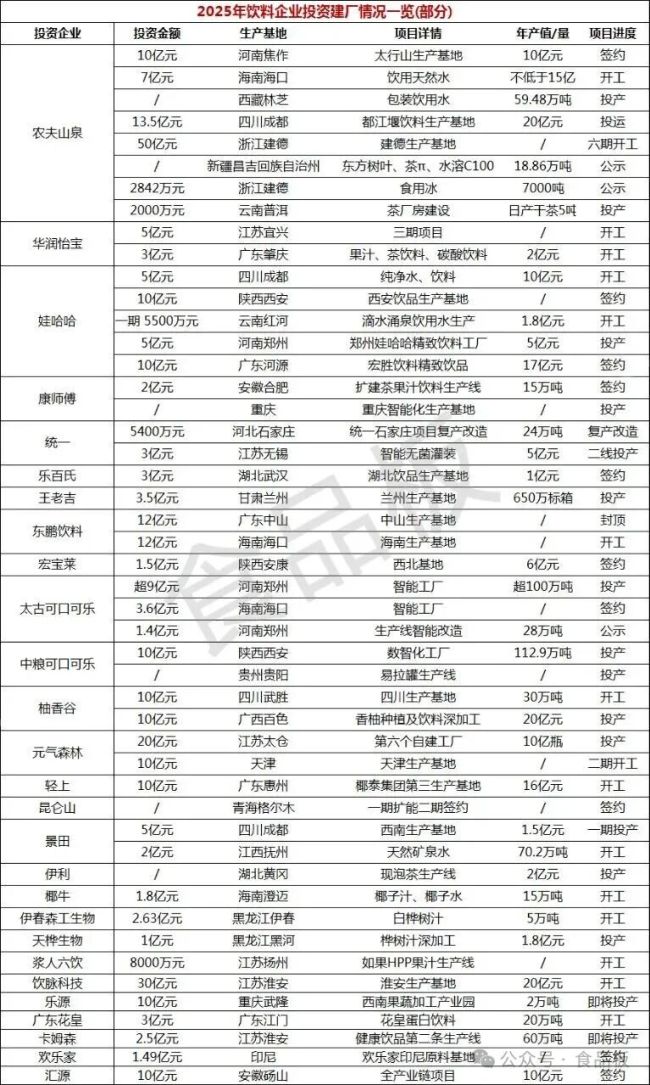 2025建厂名录！行业整体趋稳，农夫、娃哈哈、可口可乐疯狂扩张
