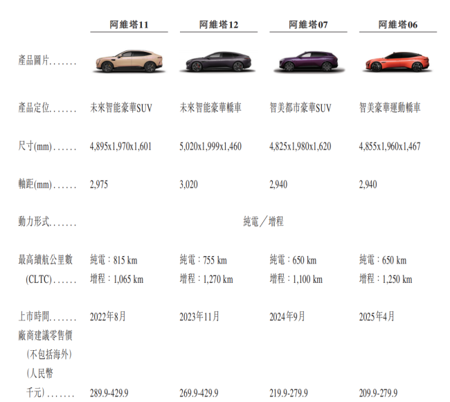 “造车天团”能否养大阿维塔?