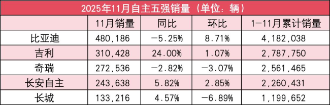 自主5强11月销量榜:吉利领涨,比亚迪跌超5%!奇瑞也跌了