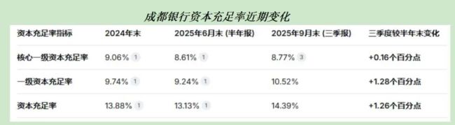 成都银行：核心资本率“偏低”，非利息收入在城商行倒数第四