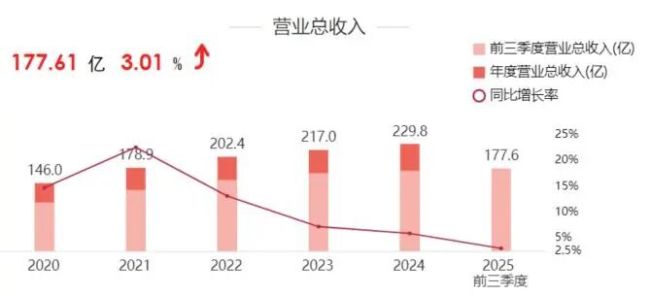 成都银行：核心资本率“偏低”，非利息收入在城商行倒数第四
