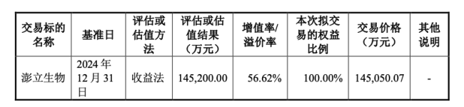 14.5亿，这家医药企业被出售