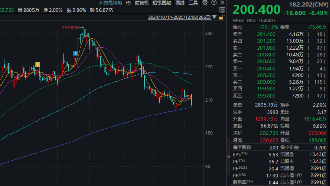 股价累计暴跌41%，泡泡玛特怎么了？