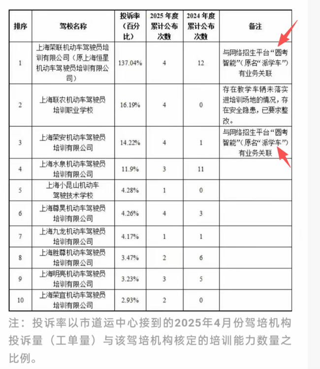 起底互联网驾校"派学车":低价引流藏陷阱、拖欠驾校带教费(图11) 起底互联网驾校“派学车”:低价引流藏陷阱、拖欠驾校带教费,公司被执行超四千万元