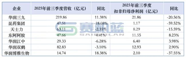 华润三九，多名核心高管有新任命