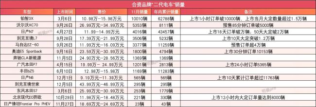 合资电车第二波攻势收官:摘掉“杂牌”帽子,月销过万大战自主