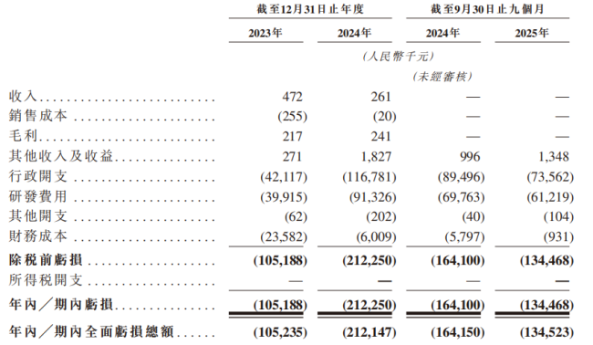 华芢生物财务数据，图源招股书