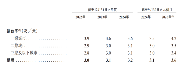 客单价跌破140元，巴奴低头换增长
