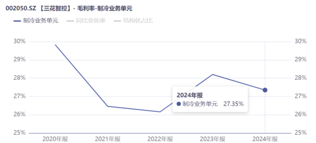 连续13年营收、利润双增长，三花智控的“功守道”