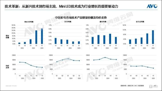 被年轻人“抛弃”的电视，2025年再一次进入寒冬