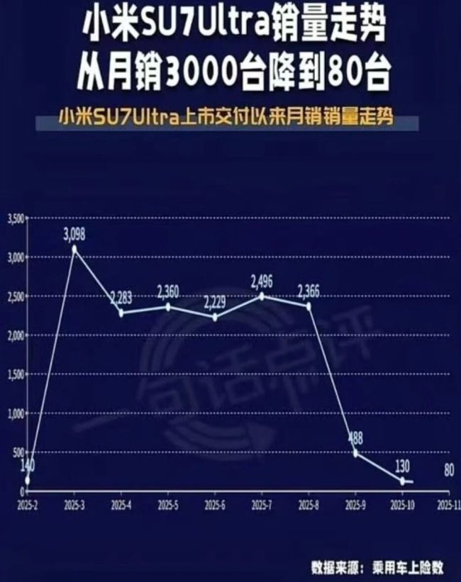 小米SU7 Ultra怎么了？多位博主爆料，11月仅卖出80辆