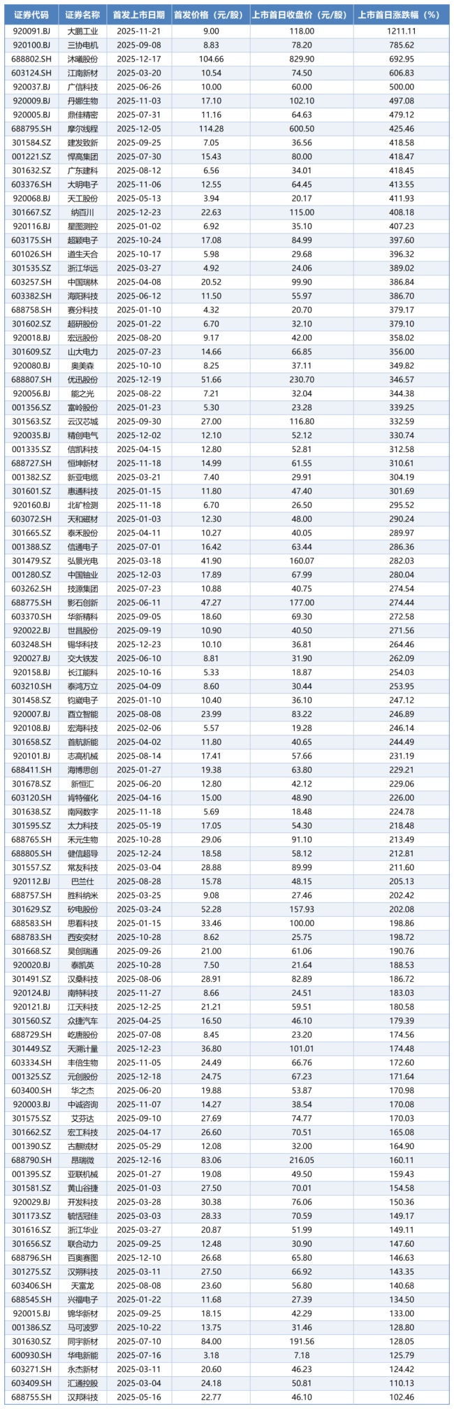 览富年终数据盘点：2025打新单签最高36万盈利