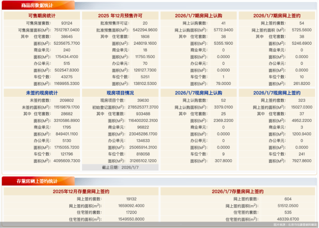 2026年1月7日北京新房网签377套、二手房网签604套