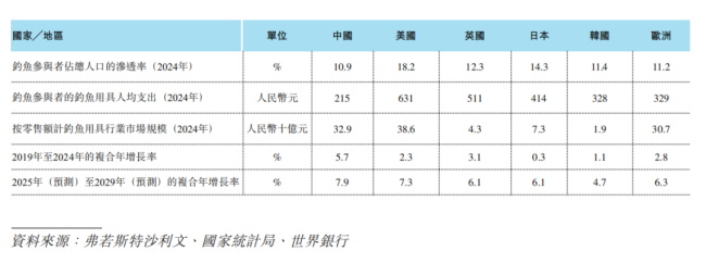 外国钓鱼佬，捧出一个中国“隐形冠军”