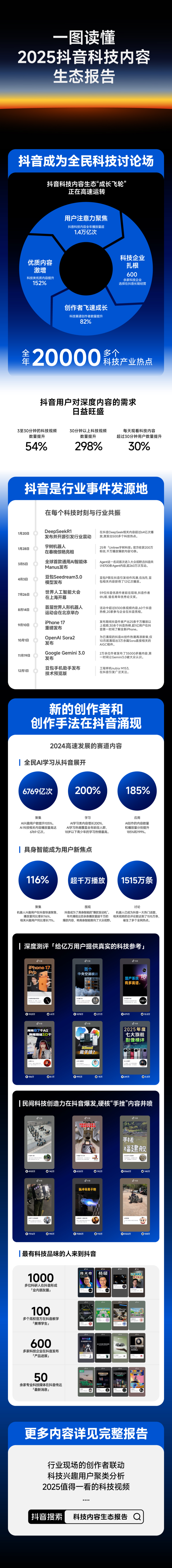 2025抖音科技内容生态报告发布：科技内容观看量破1.4万亿次，AI兴趣用户增长翻倍