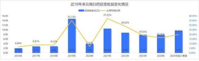 股神离场,秘方失色 云南白药的投资依赖症何时痊愈?