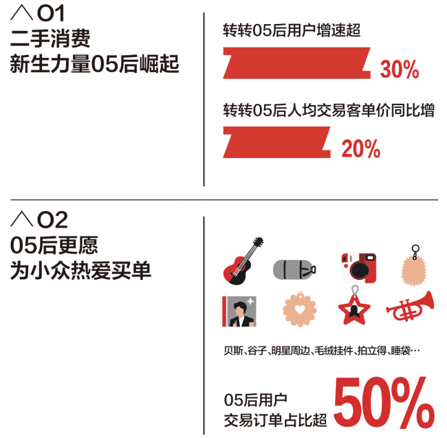 转转发布二手消费年度洞察：05后成消费新生力量，循环经济步入“理智与情感”共存新周期